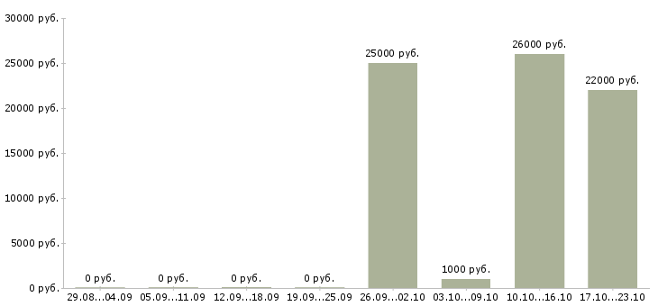 Вакансии специалист пк Симферополь - Медиана зарплат специалист пк Симферополь за 2 месяца