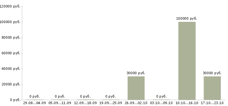 Вакансии специалист по качеству продукции в Иваново - Медиана зарплат специалист по качеству продукции в Иваново за 2 месяца