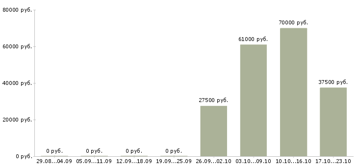 Вакансии специалист по качеству продукции в Хабаровске - Медиана зарплат специалист по качеству продукции в Хабаровске за 2 месяца