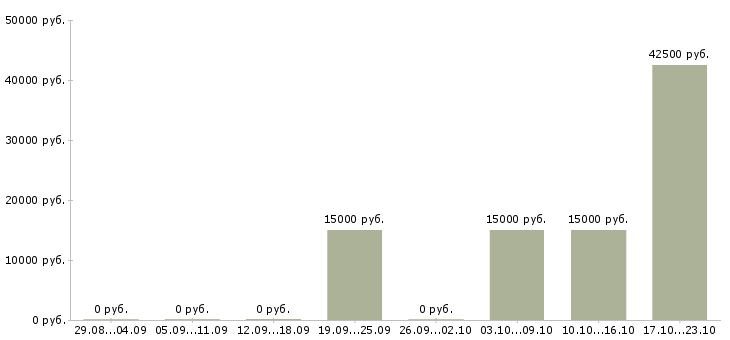 Вакансии специалист по обучению персонала в Брянске - Медиана зарплат специалист по обучению персонала в Брянске за 2 месяца