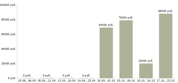 Вакансии специалист по обучению персонала в Чите - Медиана зарплат специалист по обучению персонала в Чите за 2 месяца