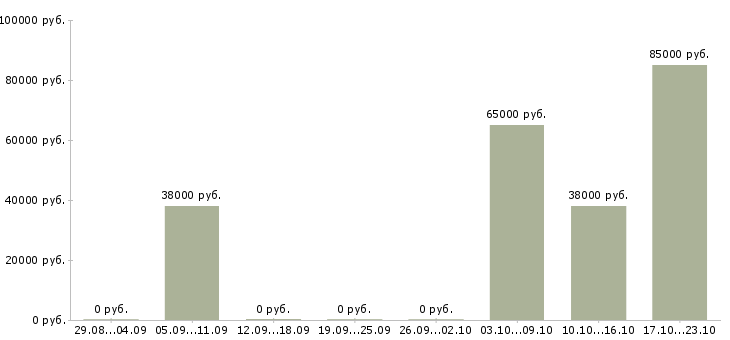Вакансии специалист по техническому обеспечению Якутия - Медиана зарплат специалист по техническому обеспечению Якутия за 2 месяца