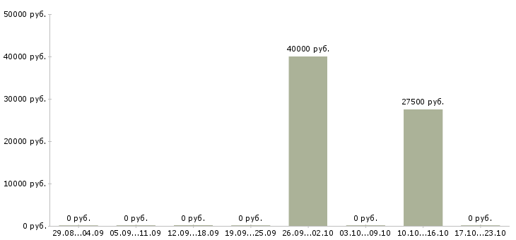 Вакансии специалист по финансам в Красноярске - Медиана зарплат специалист по финансам в Красноярске за 2 месяца