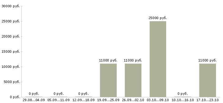 Вакансии специалист с юридическим образованием в Барнауле - Медиана зарплат специалист с юридическим образованием в Барнауле за 2 месяца