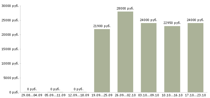 Вакансии специалист социального отдела в Туле - Медиана зарплат специалист социального отдела в Туле за 2 месяца