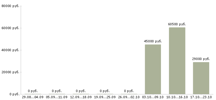 Вакансии специалист финансового отдела в Сочи - Медиана зарплат специалист финансового отдела в Сочи за 2 месяца