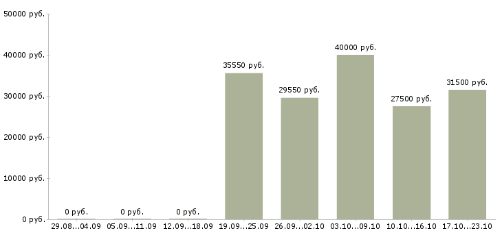 Вакансии старший экономист в Екатеринбурге - Медиана зарплат старший экономист в Екатеринбурге за 2 месяца