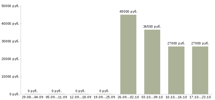 Вакансии требуется кладовщик в Энгельсе - Медиана зарплат требуется кладовщик в Энгельсе за 2 месяца