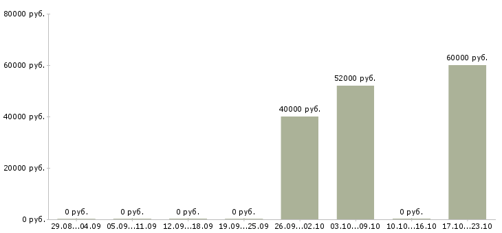 Вакансии управляющий коммерческой недвижимостью Санкт-петербург - Медиана зарплат управляющий коммерческой недвижимостью Санкт-петербург за 2 месяца