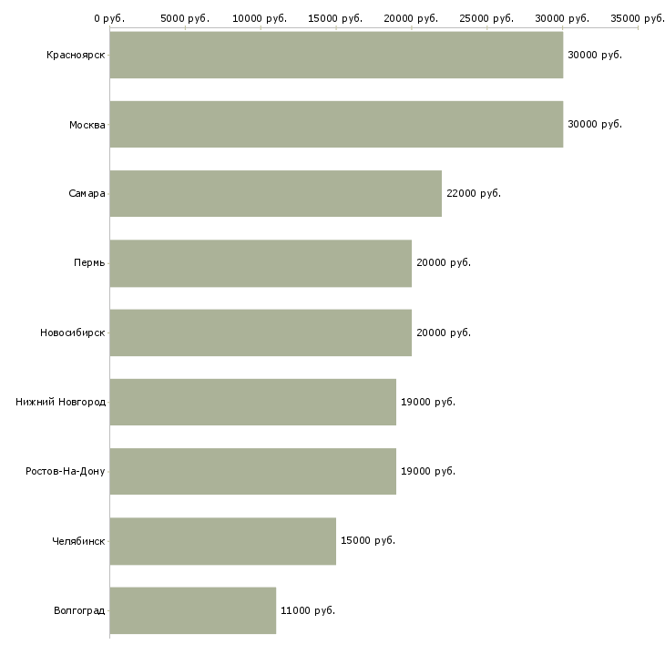 Поиск работы бармен ресторана-Медиана зарплаты для вакансии «бармен ресторана» в других городах