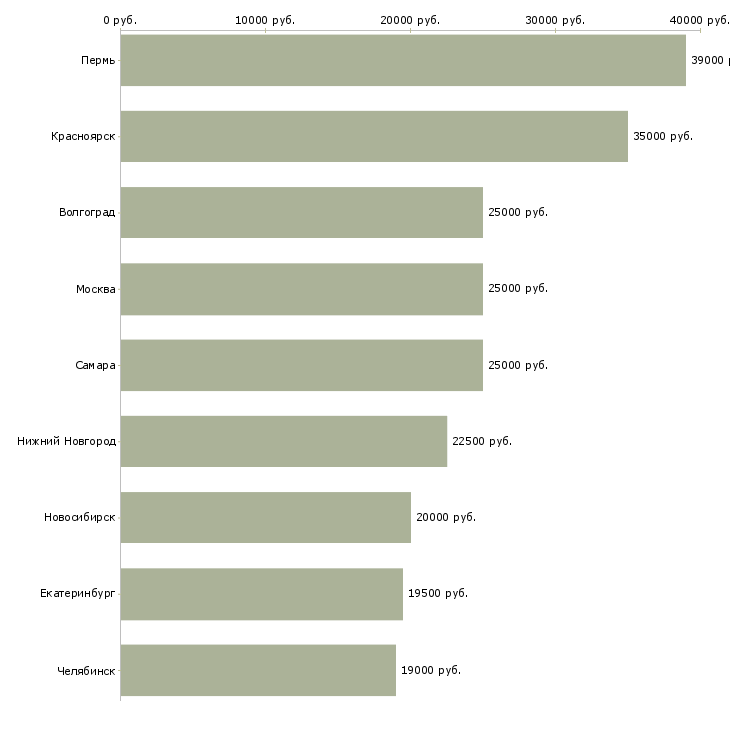 Поиск работы крановщик козлового крана-Медиана зарплаты для вакансии «крановщик козлового крана» в других городах