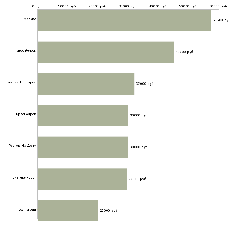 Поиск работы мастер отделочных строительных работ-Медиана зарплаты для вакансии «мастер отделочных строительных работ» в других городах