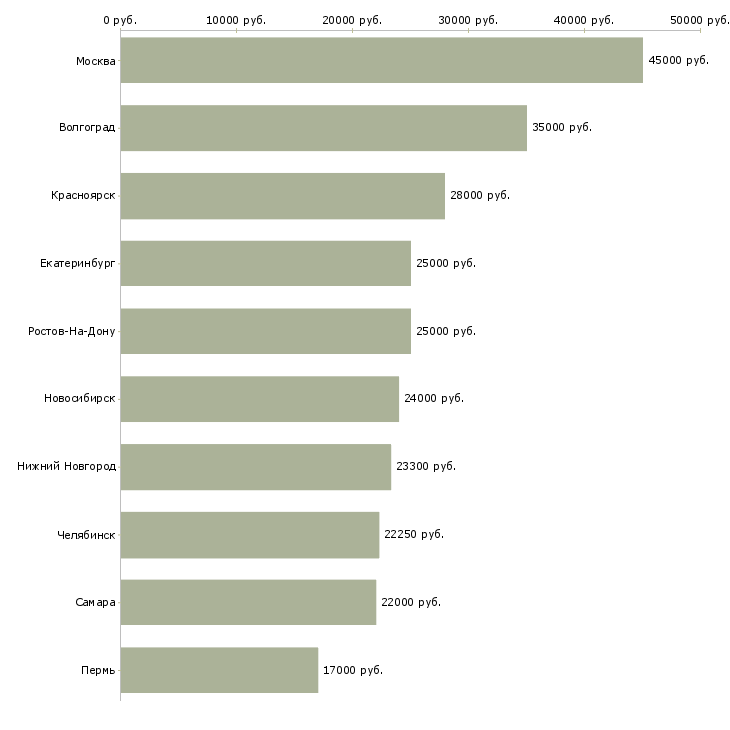 Поиск работы менеджер торгового зала-Медиана зарплаты для вакансии «менеджер торгового зала» в других городах