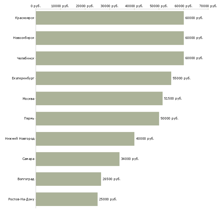 Поиск работы механик участка-Медиана зарплаты для вакансии «механик участка» в других городах