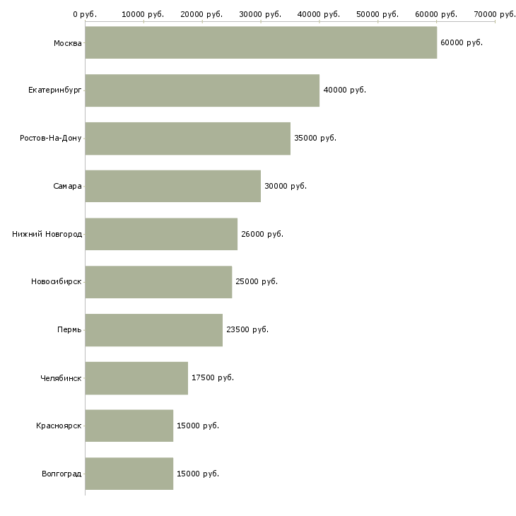 Поиск работы специалист по техническому обеспечению-Медиана зарплаты для вакансии «специалист по техническому обеспечению» в других городах