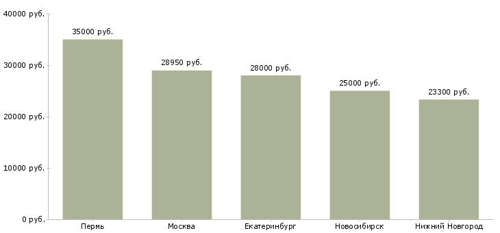 Поиск работы старший экономист-Медиана зарплаты для вакансии «старший экономист» в других городах