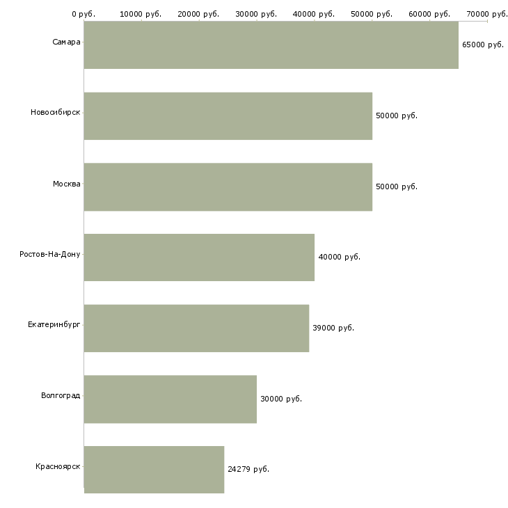 Поиск работы управляющий коммерческой недвижимостью-Медиана зарплаты для вакансии «управляющий коммерческой недвижимостью» в других городах