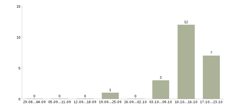 Работа менеджер по работе с договорами Адыгея - Число вакансий Адыгея по специальности менеджер по работе с договорами за 2 месяца