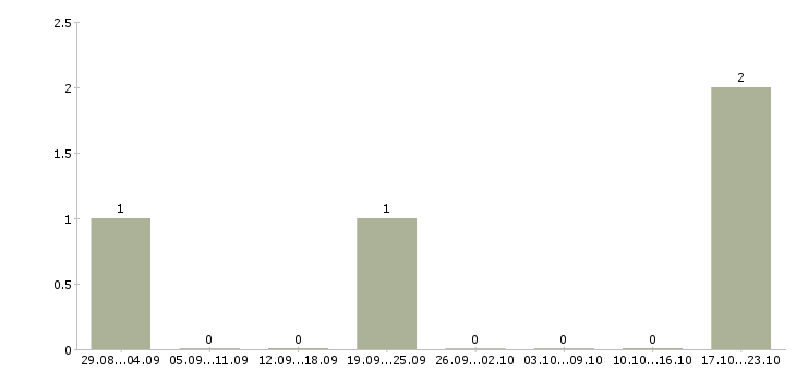 Работа сотрудник по подбору персонала Адыгея - Число вакансий Адыгея по специальности сотрудник по подбору персонала за 2 месяца