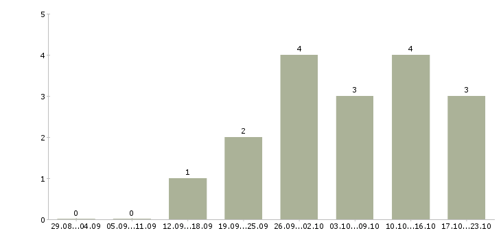 Работа менеджер в интернет магазин удаленно Бурятия - Число вакансий Бурятия по специальности менеджер в интернет магазин удаленно за 2 месяца