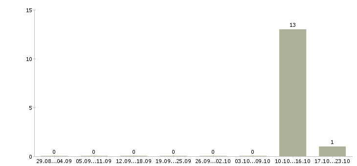 Работа специалист колл центра Карелия - Число вакансий Карелия по специальности специалист колл центра за 2 месяца