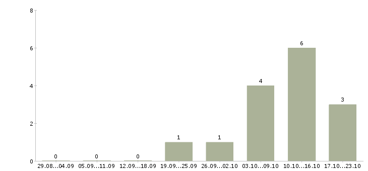 Работа руководитель в крупную компанию Мордовия - Число вакансий Мордовия по специальности руководитель в крупную компанию за 2 месяца