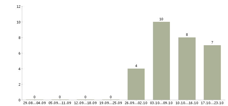 Работа разнорабочие на подработку Нижний новгород - Число вакансий Нижний новгород по специальности разнорабочие на подработку за 2 месяца