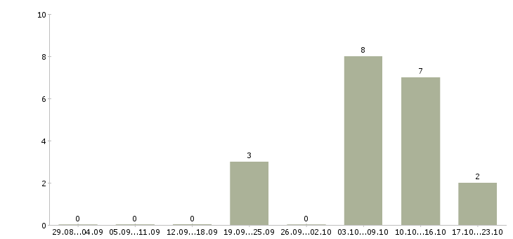 Работа слесарь по станкам Нижний новгород - Число вакансий Нижний новгород по специальности слесарь по станкам за 2 месяца