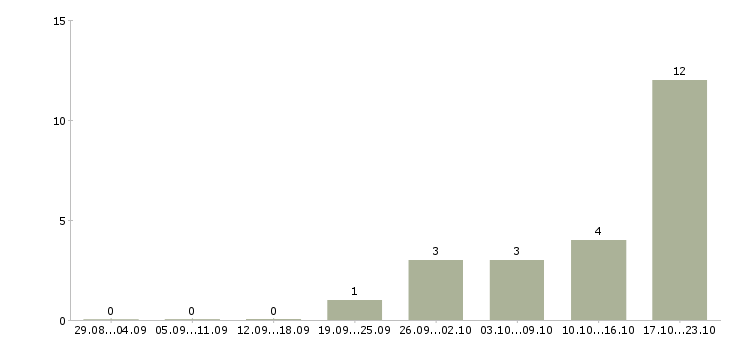 Работа администратор по сервису Ростов-на-дону - Число вакансий Ростов-на-дону по специальности администратор по сервису за 2 месяца