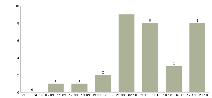 Работа медицинская сестра в стоматологии Санкт-петербург - Число вакансий Санкт-петербург по специальности медицинская сестра в стоматологии за 2 месяца