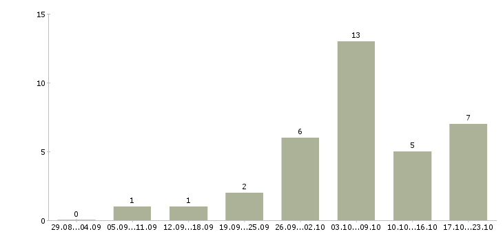Работа мойщики машин Санкт-петербург - Число вакансий Санкт-петербург по специальности мойщики машин за 2 месяца