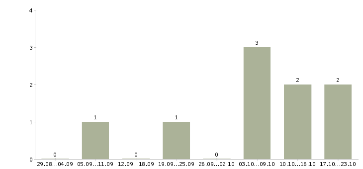Работа разнорабочий на строительство Санкт-петербург - Число вакансий Санкт-петербург по специальности разнорабочий на строительство за 2 месяца