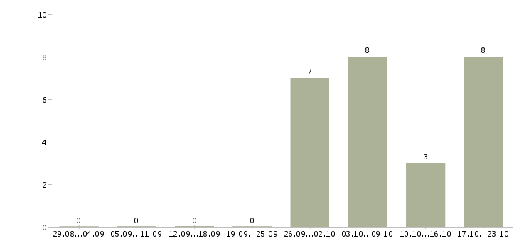 Работа управляющий коммерческой недвижимостью Санкт-петербург - Число вакансий Санкт-петербург по специальности управляющий коммерческой недвижимостью за 2 месяца