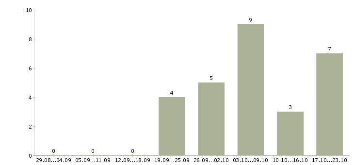 Работа сотрудники для удаленной работы Симферополь - Число вакансий Симферополь по специальности сотрудники для удаленной работы за 2 месяца