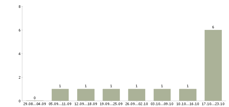 Работа креативный дизайнер Татарстан - Число вакансий Татарстан по специальности креативный дизайнер за 2 месяца