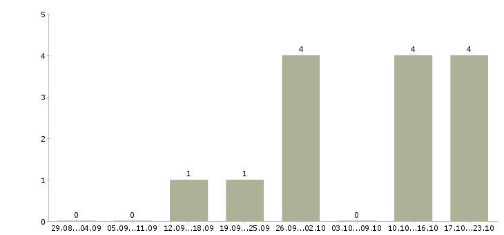Работа риэлтор по продаже недвижимости Татарстан - Число вакансий Татарстан по специальности риэлтор по продаже недвижимости за 2 месяца