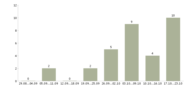 Работа инженер по подготовке производства Удмуртия - Число вакансий Удмуртия по специальности инженер по подготовке производства за 2 месяца