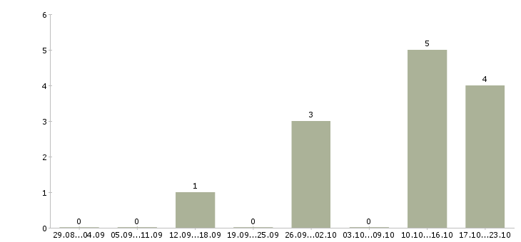 Работа карьера в интернете Удмуртия - Число вакансий Удмуртия по специальности карьера в интернете за 2 месяца