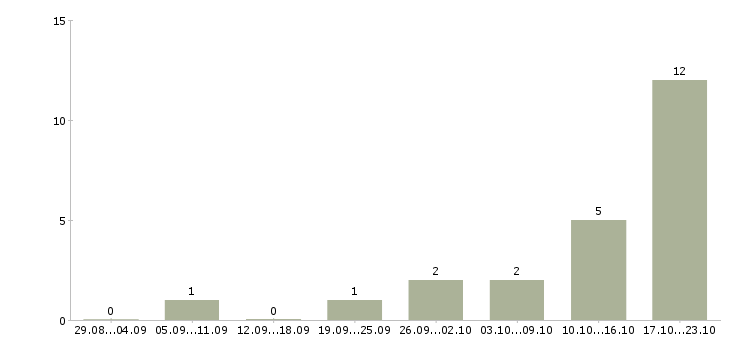 Работа менеджер обработки заказов Удмуртия - Число вакансий Удмуртия по специальности менеджер обработки заказов за 2 месяца