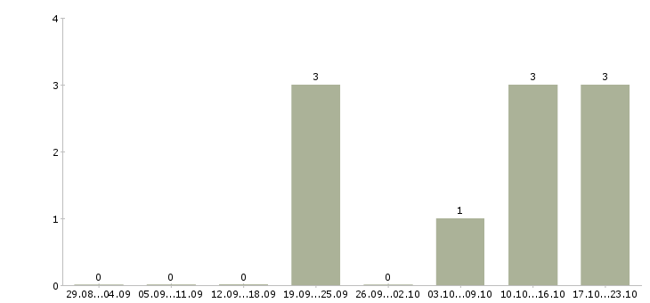 Работа представитель коммерческий Удмуртия - Число вакансий Удмуртия по специальности представитель коммерческий за 2 месяца