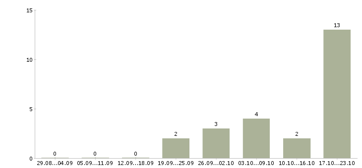 Работа менеджер по работе с проектами Хакасия - Число вакансий Хакасия по специальности менеджер по работе с проектами за 2 месяца