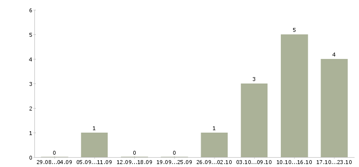 Работа специалист по техническому обеспечению Якутия - Число вакансий Якутия по специальности специалист по техническому обеспечению за 2 месяца