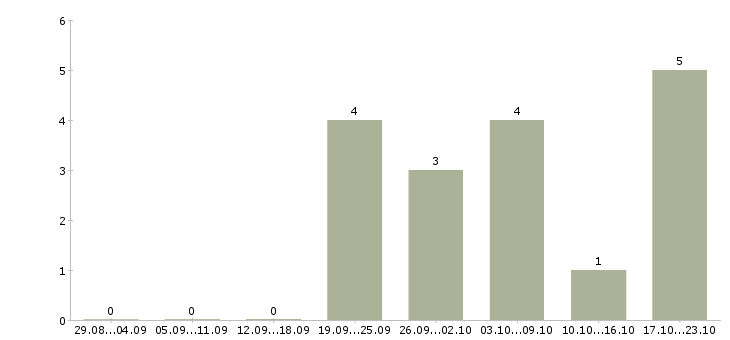 Работа менеджер по обучению и развитию в Балаково - Число вакансий в Балаково по специальности менеджер по обучению и развитию за 2 месяца