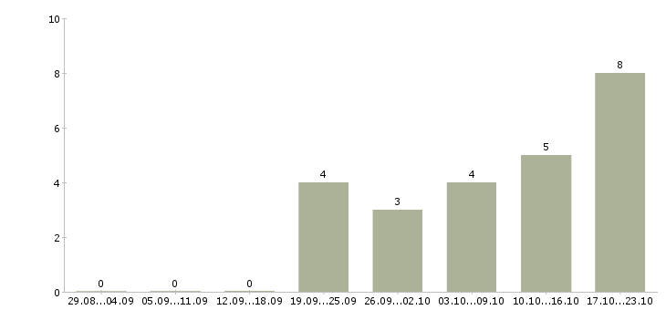Работа менеджер сети магазинов в Балаково - Число вакансий в Балаково по специальности менеджер сети магазинов за 2 месяца