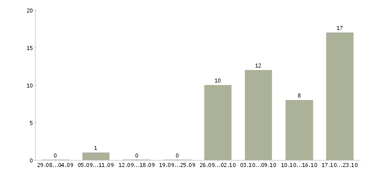 Работа ведущий технолог в Барнауле - Число вакансий в Барнауле по специальности ведущий технолог за 2 месяца