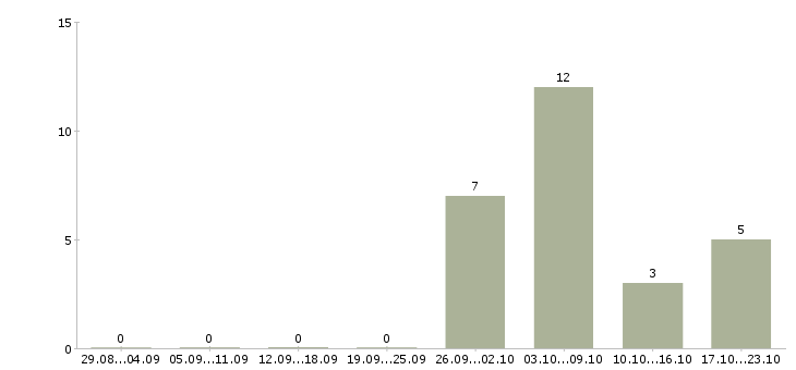 Работа менеджер по упаковке в Белгороде - Число вакансий в Белгороде по специальности менеджер по упаковке за 2 месяца
