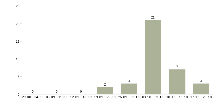 Работа рабочий сборщик в Белгороде - Число вакансий в Белгороде по специальности рабочий сборщик за 2 месяца