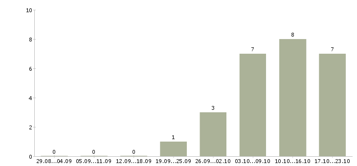 Работа специалист по обучению персонала в Брянске - Число вакансий в Брянске по специальности специалист по обучению персонала за 2 месяца