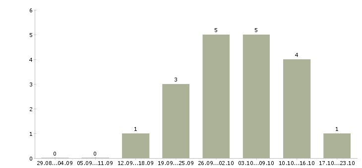 Работа менеджер в интернет магазин удаленно в Владивостоке - Число вакансий в Владивостоке по специальности менеджер в интернет магазин удаленно за 2 месяца