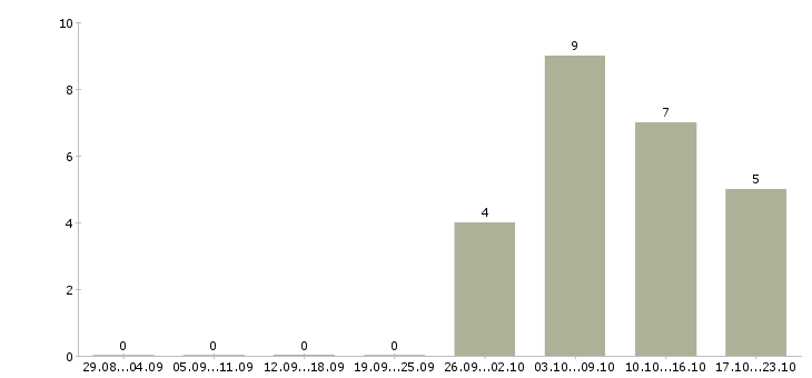 Работа инженер по проектированию в Владимире - Число вакансий в Владимире по специальности инженер по проектированию за 2 месяца